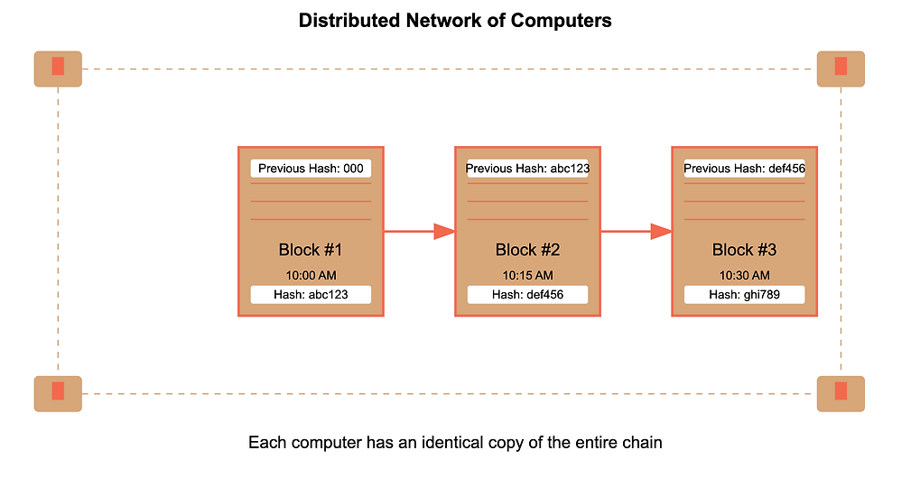 understanding-blockchain-technology-the-backbone-of-web3 image 1